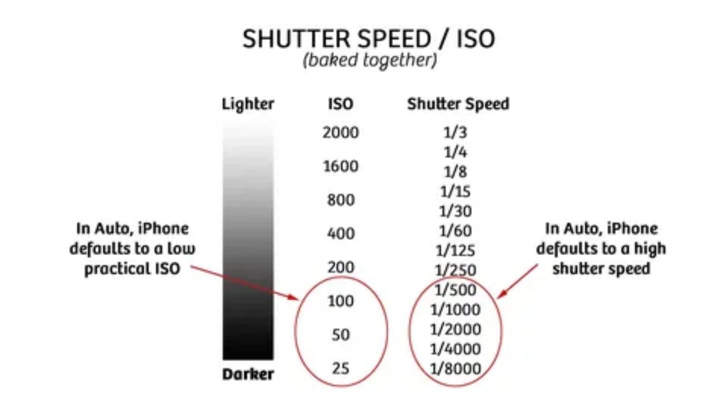 An informative graphic depicting the relationship between shutter speed and ISO in exposure photography.