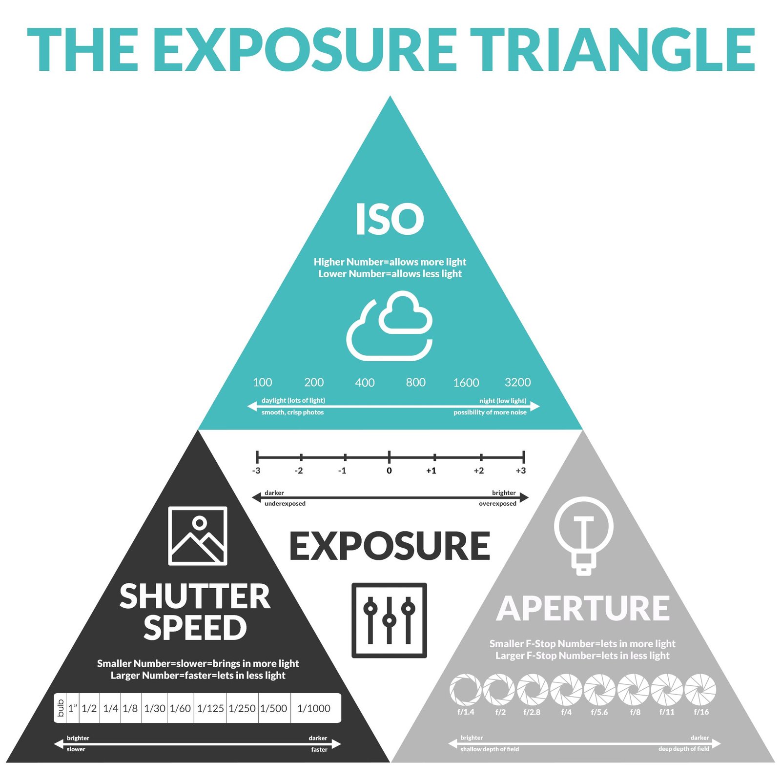 Diagram of the exposure triangle, a key element in photography, showcasing the relationship between aperture, shutter speed, and ISO.