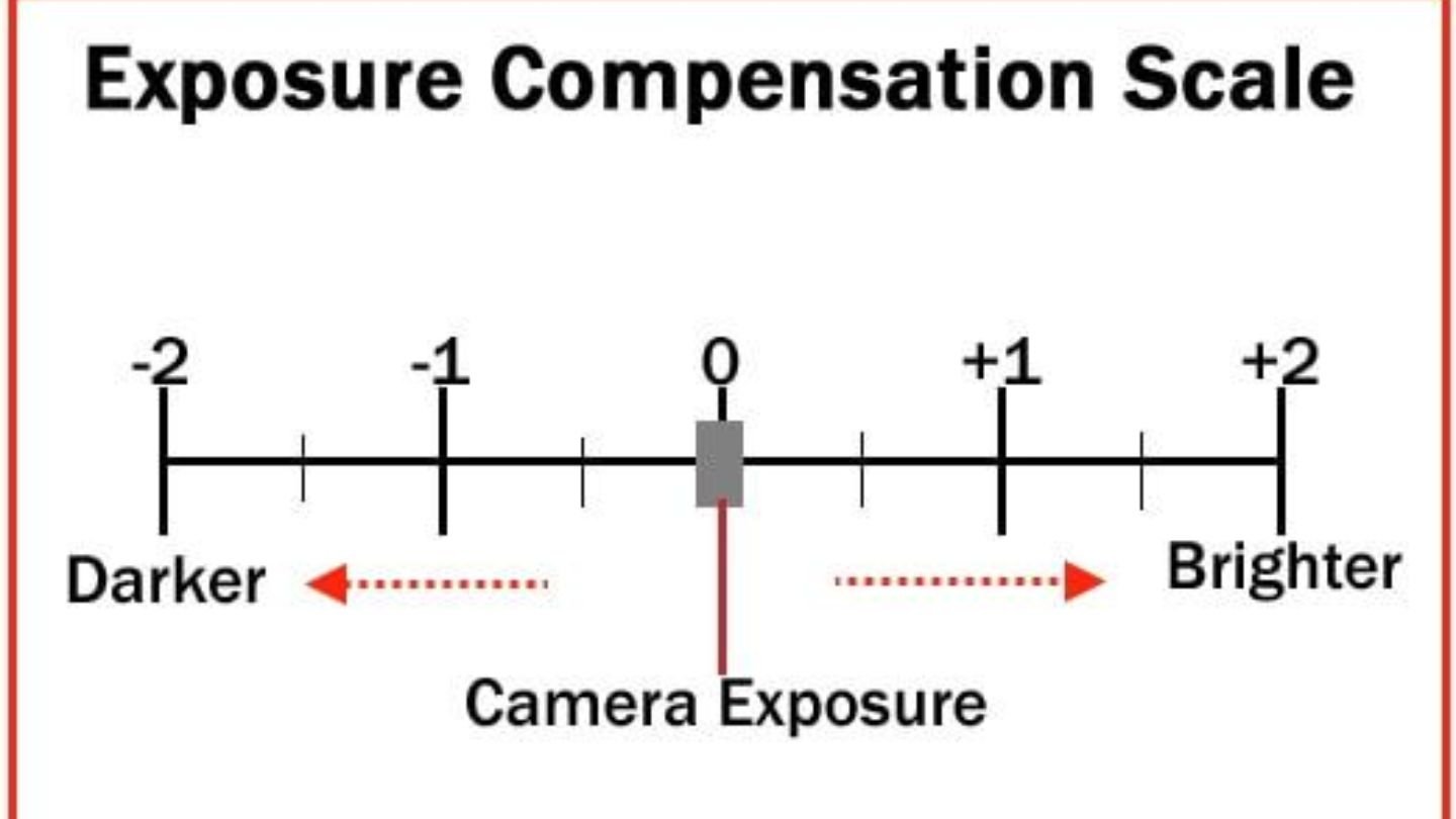 n exposure compensation scale illustrating adjustments for brightness in photography, aiding in optimal image capture.